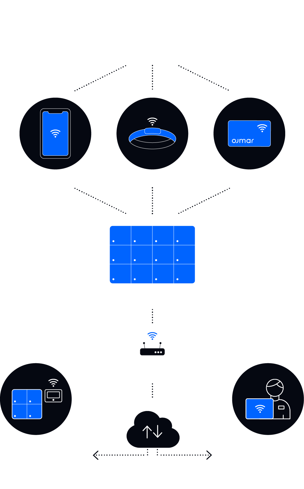 OTS 40 Batteryless system diagram: users access lockers through the Ojmar app, RFID wristband or RFID card, connected via gateway to Ojmar cloud software, infoterminal and management